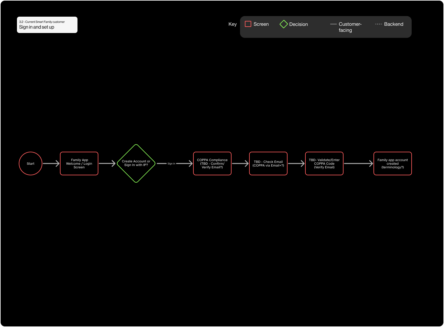 The same flow reduced to a single horizontal line of six steps: Start, the Family App welcome and login screen, a decision to create an account or sign in with an Individual Profile, COPPA compliance, checking email, validating the COPPA code, and the family app account created. Every dashed back-end step is gone and the canvas is otherwise empty.